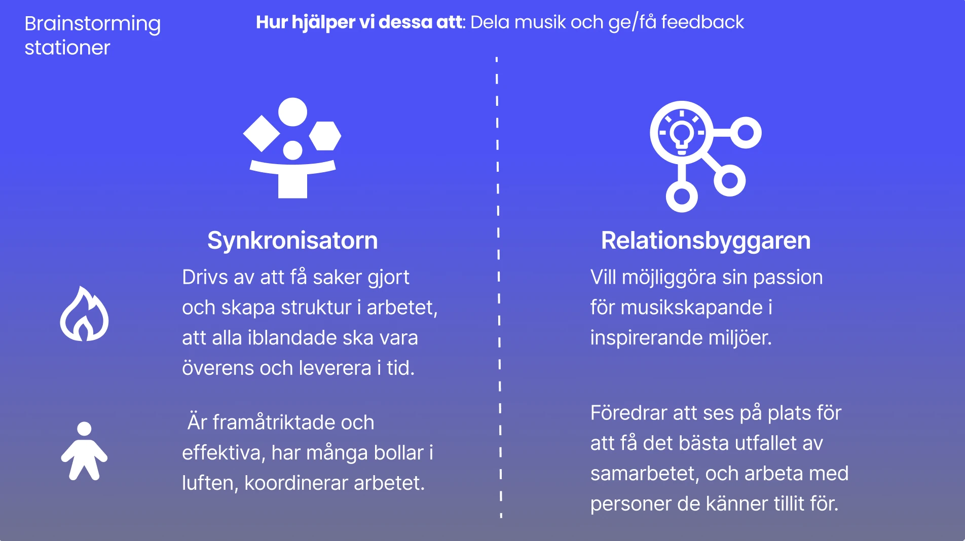 A workshop slide with a brainstorming station for each behavioral type. The Synchronizer is driven by getting things done and creating structure, keeping everyone agreed and delivering on time. The Relationship builder wants to make music in inspiring surroundings and prefers meeting in person, with people they trust. Both sit under the question of how we help them share music and give and get feedback